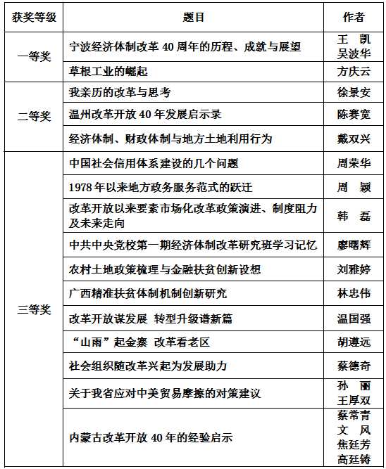 中國經(jīng)濟(jì)體制改革基金會慶祝改革開放40周年征文獲獎名單