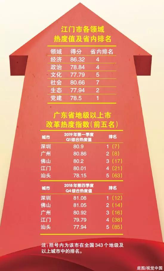 中國經(jīng)濟體制改革基金會重磅！江門改革熱度指數(shù)全省第4！今年還有這192項重點改革任務(wù)…                                        